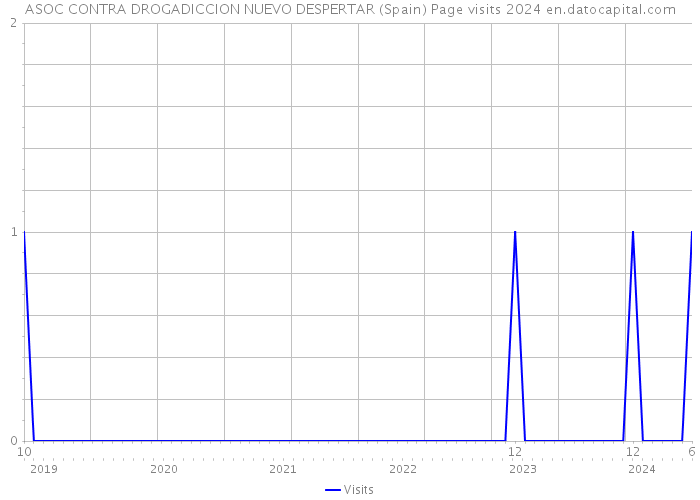 ASOC CONTRA DROGADICCION NUEVO DESPERTAR (Spain) Page visits 2024 