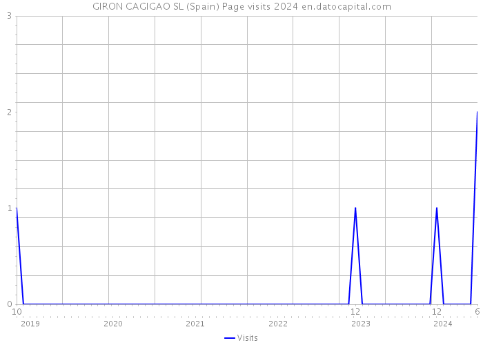 GIRON CAGIGAO SL (Spain) Page visits 2024 