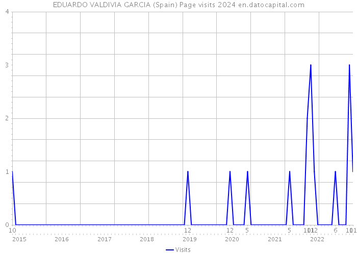 EDUARDO VALDIVIA GARCIA (Spain) Page visits 2024 
