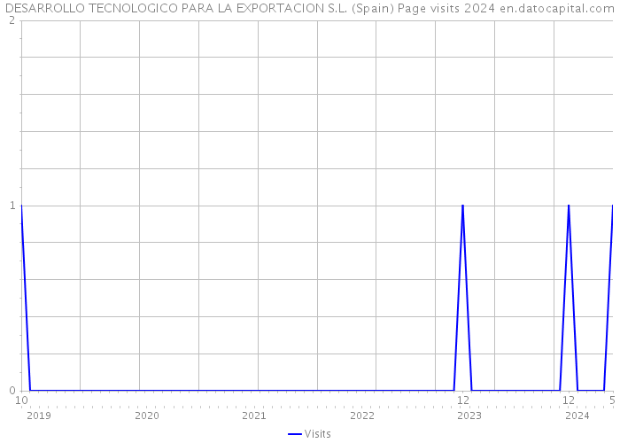 DESARROLLO TECNOLOGICO PARA LA EXPORTACION S.L. (Spain) Page visits 2024 