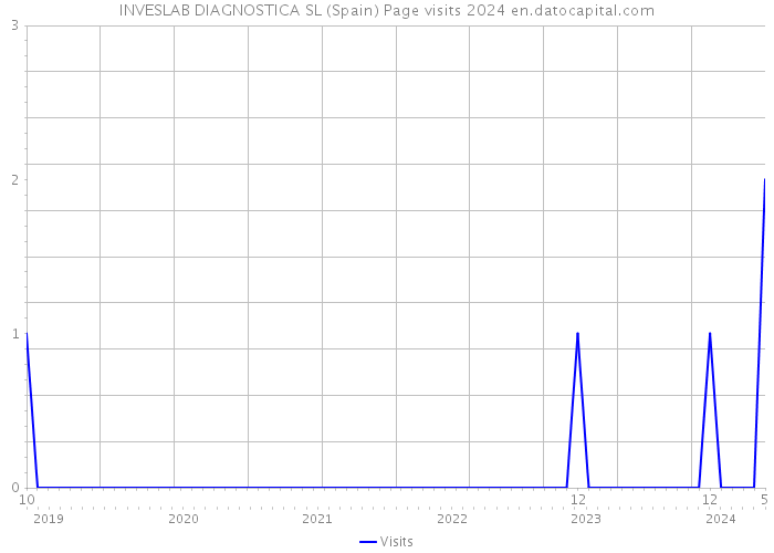 INVESLAB DIAGNOSTICA SL (Spain) Page visits 2024 