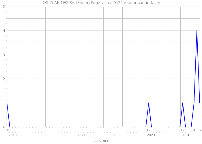LOS CLARINES SA (Spain) Page visits 2024 