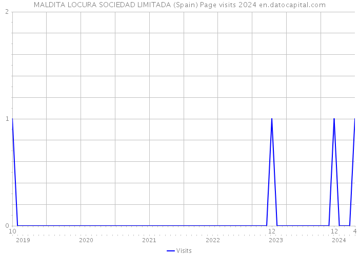 MALDITA LOCURA SOCIEDAD LIMITADA (Spain) Page visits 2024 
