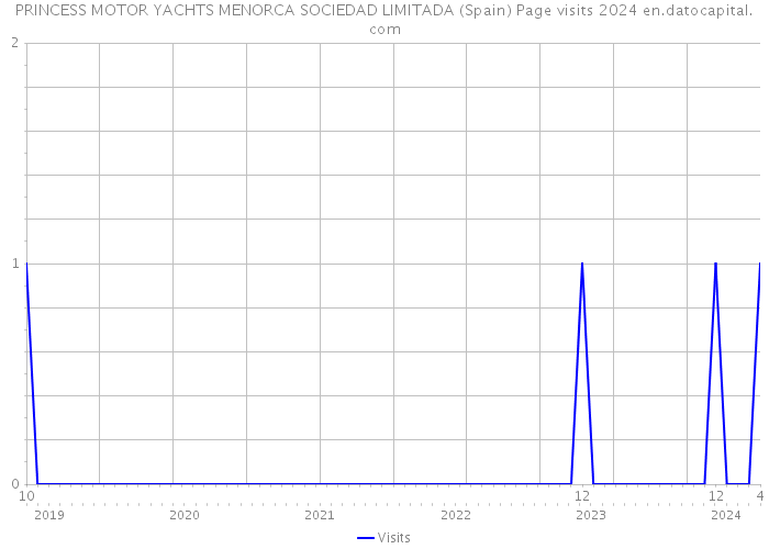 PRINCESS MOTOR YACHTS MENORCA SOCIEDAD LIMITADA (Spain) Page visits 2024 