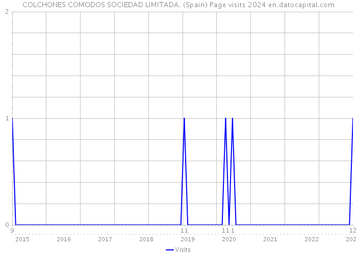 COLCHONES COMODOS SOCIEDAD LIMITADA. (Spain) Page visits 2024 