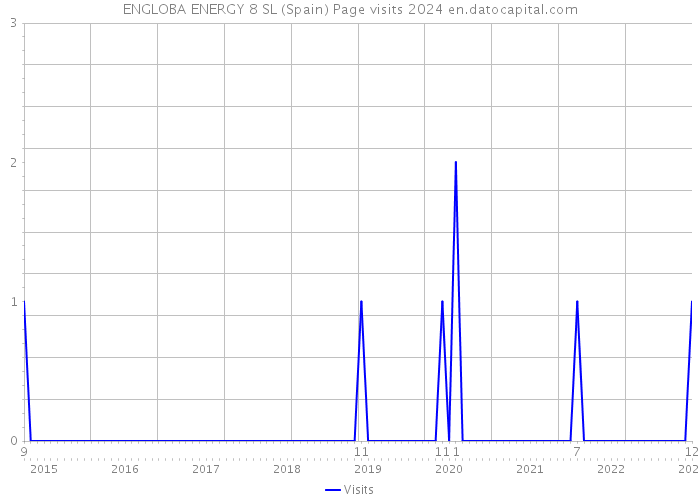 ENGLOBA ENERGY 8 SL (Spain) Page visits 2024 