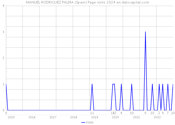 MANUEL RODRIGUEZ PALMA (Spain) Page visits 2024 