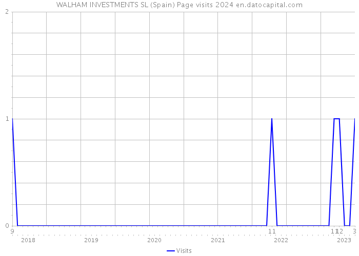 WALHAM INVESTMENTS SL (Spain) Page visits 2024 