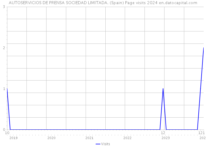 AUTOSERVICIOS DE PRENSA SOCIEDAD LIMITADA. (Spain) Page visits 2024 