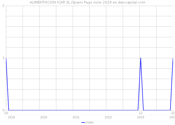 ALIMENTACION IGAR SL (Spain) Page visits 2024 