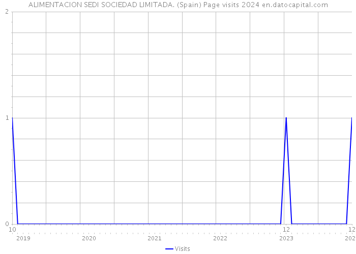 ALIMENTACION SEDI SOCIEDAD LIMITADA. (Spain) Page visits 2024 