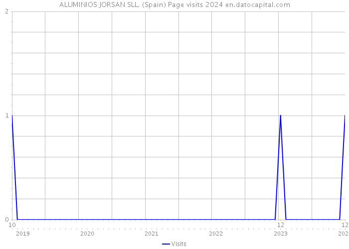 ALUMINIOS JORSAN SLL. (Spain) Page visits 2024 