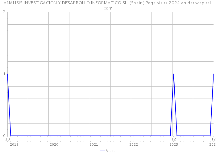ANALISIS INVESTIGACION Y DESARROLLO INFORMATICO SL. (Spain) Page visits 2024 