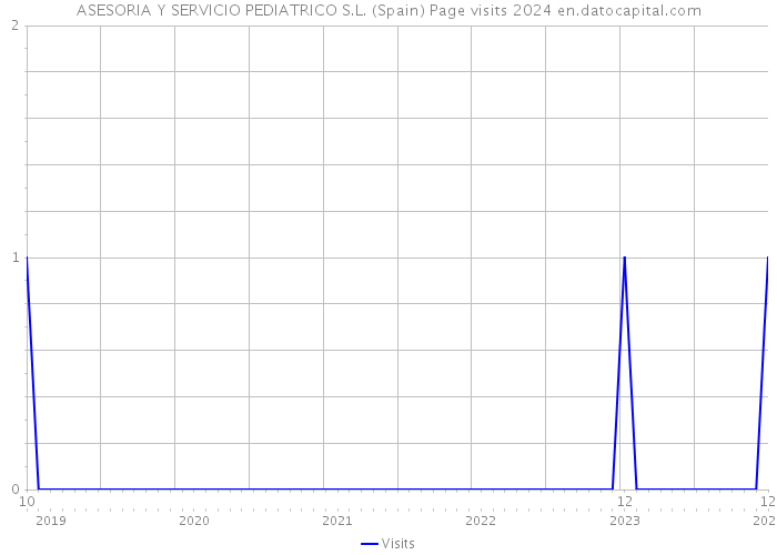 ASESORIA Y SERVICIO PEDIATRICO S.L. (Spain) Page visits 2024 