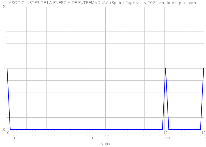 ASOC CLUSTER DE LA ENERGIA DE EXTREMADURA (Spain) Page visits 2024 