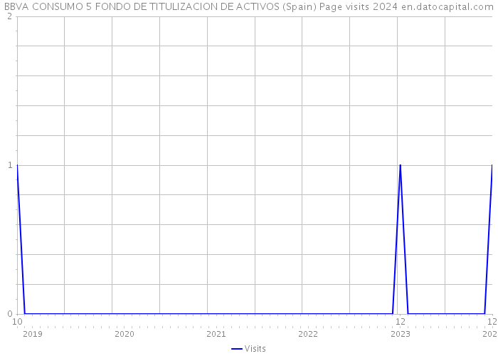 BBVA CONSUMO 5 FONDO DE TITULIZACION DE ACTIVOS (Spain) Page visits 2024 