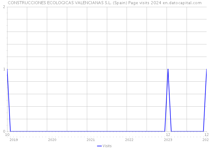 CONSTRUCCIONES ECOLOGICAS VALENCIANAS S.L. (Spain) Page visits 2024 