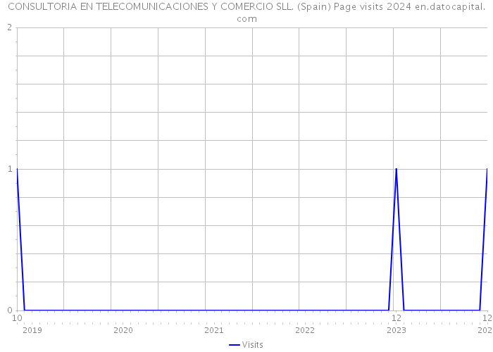 CONSULTORIA EN TELECOMUNICACIONES Y COMERCIO SLL. (Spain) Page visits 2024 