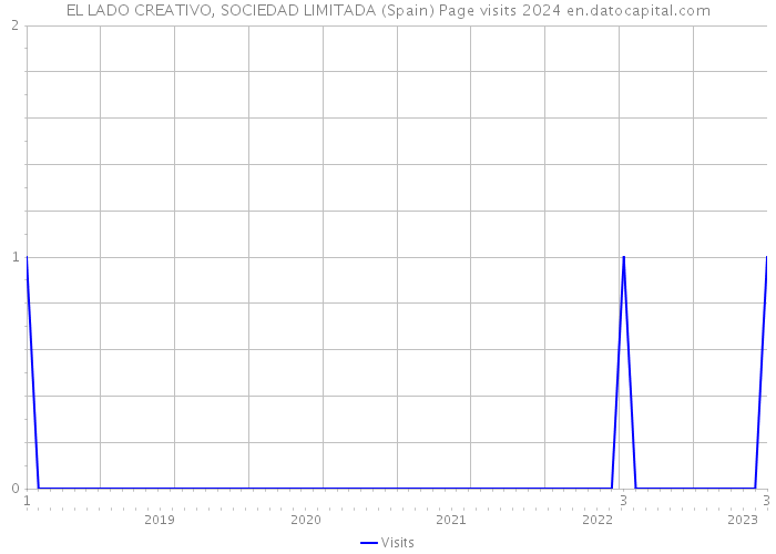 EL LADO CREATIVO, SOCIEDAD LIMITADA (Spain) Page visits 2024 
