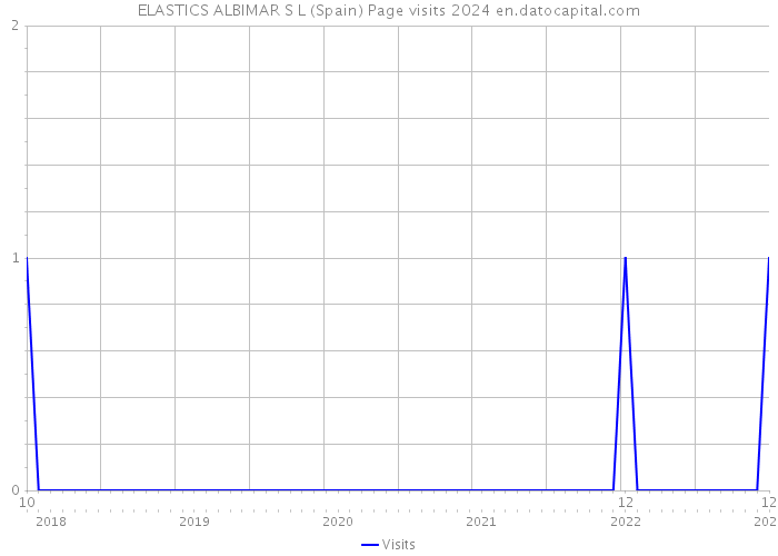 ELASTICS ALBIMAR S L (Spain) Page visits 2024 