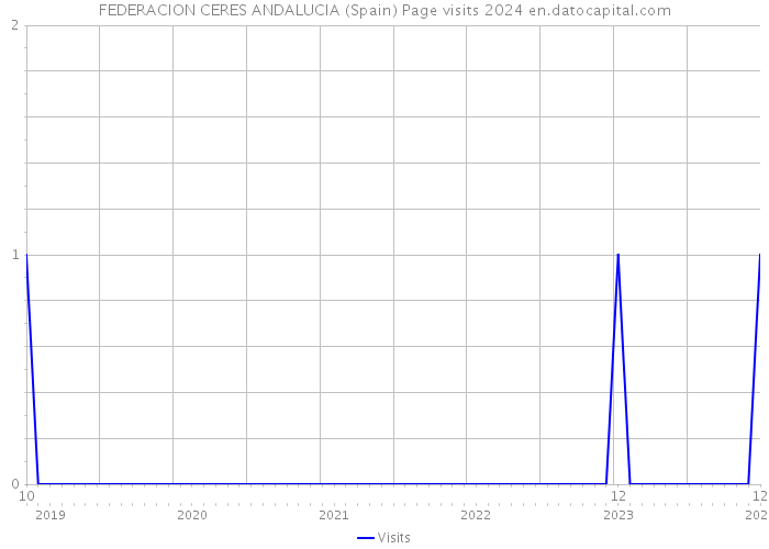 FEDERACION CERES ANDALUCIA (Spain) Page visits 2024 