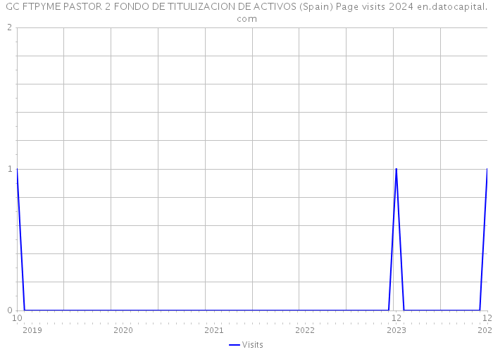 GC FTPYME PASTOR 2 FONDO DE TITULIZACION DE ACTIVOS (Spain) Page visits 2024 