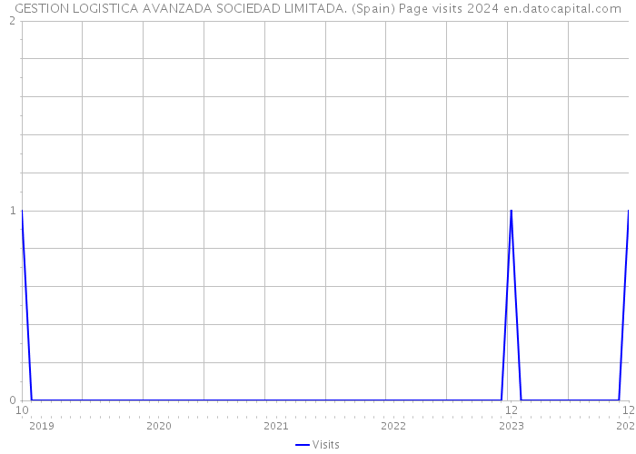 GESTION LOGISTICA AVANZADA SOCIEDAD LIMITADA. (Spain) Page visits 2024 