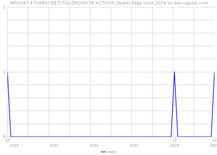 HIPOCAT 4 FONDO DE TITULIZACION DE ACTIVOS (Spain) Page visits 2024 