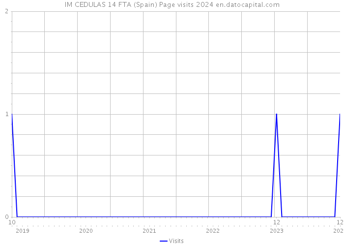 IM CEDULAS 14 FTA (Spain) Page visits 2024 