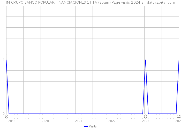 IM GRUPO BANCO POPULAR FINANCIACIONES 1 FTA (Spain) Page visits 2024 