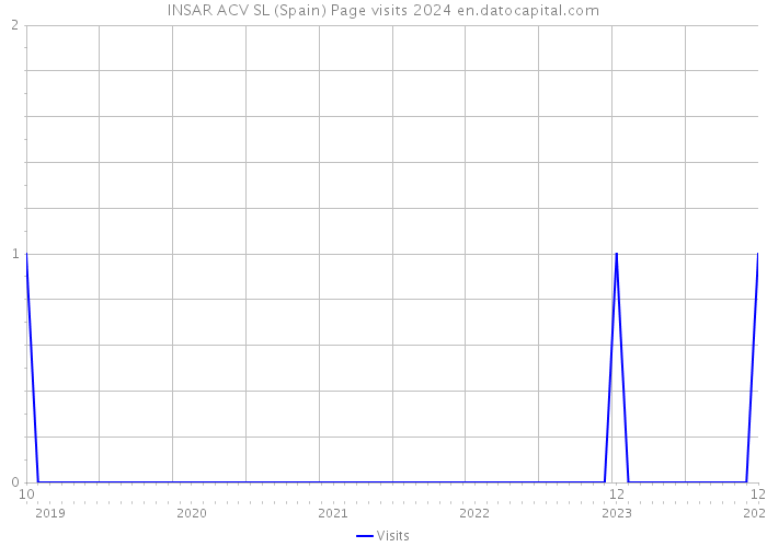 INSAR ACV SL (Spain) Page visits 2024 