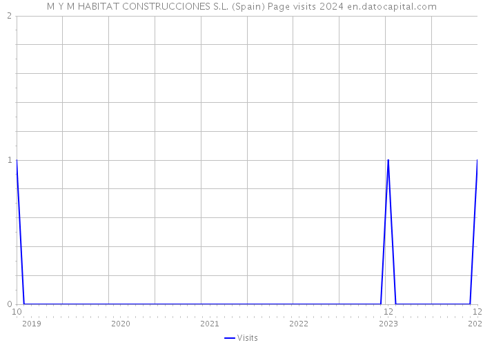 M Y M HABITAT CONSTRUCCIONES S.L. (Spain) Page visits 2024 