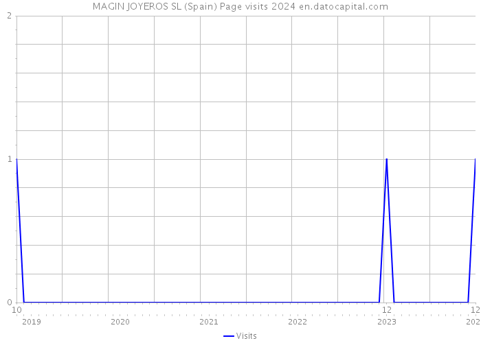 MAGIN JOYEROS SL (Spain) Page visits 2024 