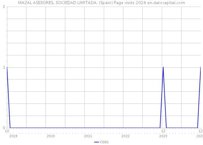 MAZAL ASESORES, SOCIEDAD LIMITADA. (Spain) Page visits 2024 