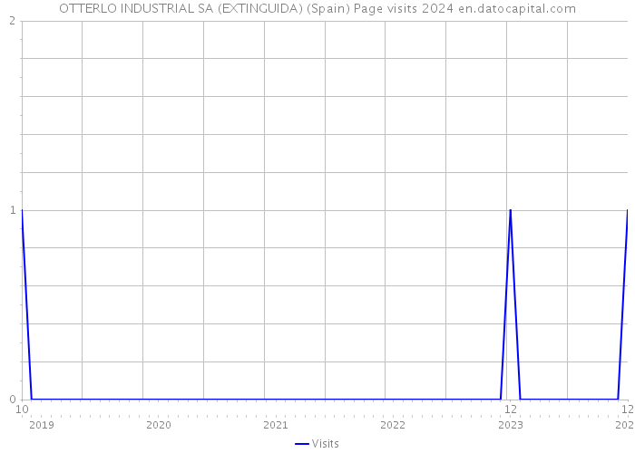 OTTERLO INDUSTRIAL SA (EXTINGUIDA) (Spain) Page visits 2024 