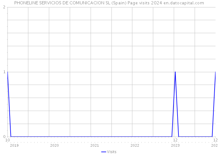 PHONELINE SERVICIOS DE COMUNICACION SL (Spain) Page visits 2024 