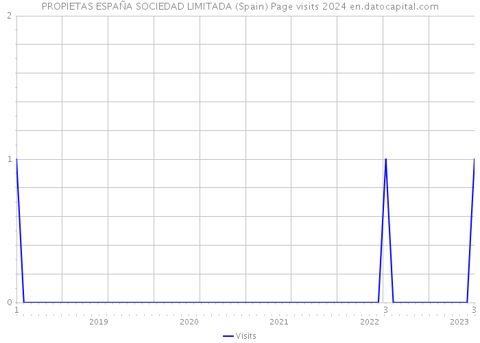PROPIETAS ESPAÑA SOCIEDAD LIMITADA (Spain) Page visits 2024 