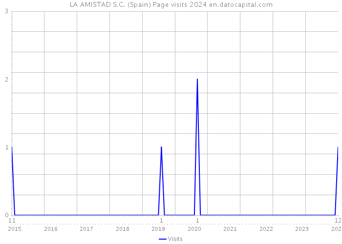 LA AMISTAD S.C. (Spain) Page visits 2024 