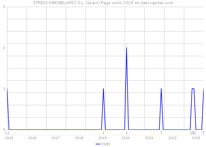 STRESS INMOBILIARIO S.L. (Spain) Page visits 2024 