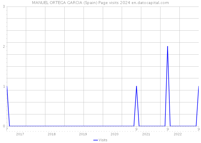 MANUEL ORTEGA GARCIA (Spain) Page visits 2024 