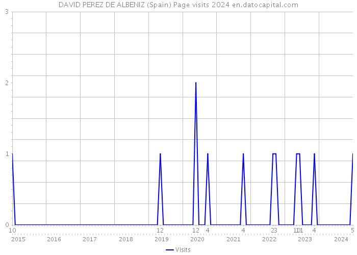DAVID PEREZ DE ALBENIZ (Spain) Page visits 2024 