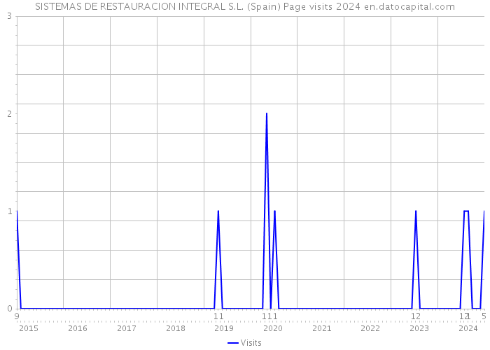 SISTEMAS DE RESTAURACION INTEGRAL S.L. (Spain) Page visits 2024 