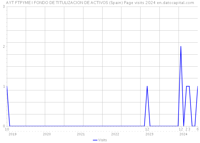 AYT FTPYME I FONDO DE TITULIZACION DE ACTIVOS (Spain) Page visits 2024 