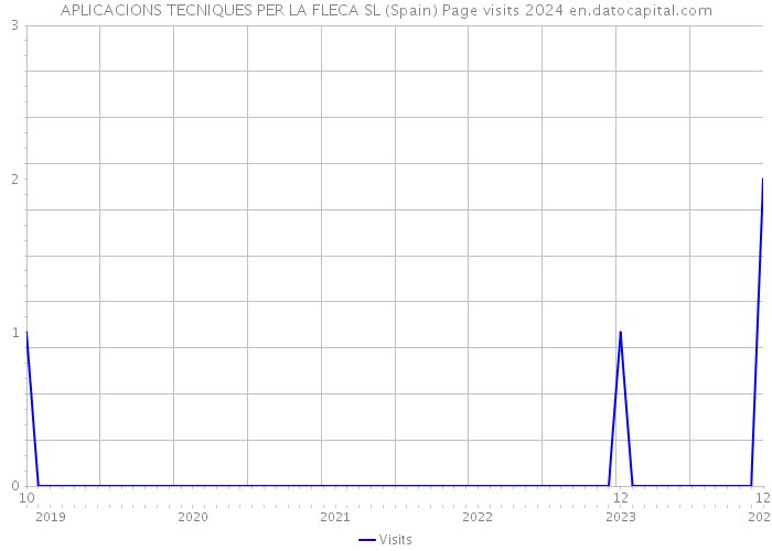 APLICACIONS TECNIQUES PER LA FLECA SL (Spain) Page visits 2024 