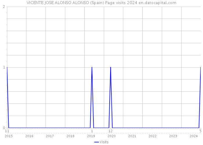 VICENTE JOSE ALONSO ALONSO (Spain) Page visits 2024 