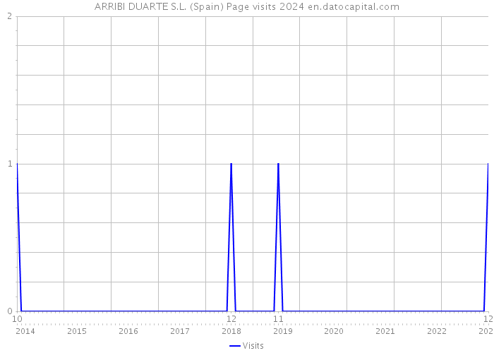 ARRIBI DUARTE S.L. (Spain) Page visits 2024 