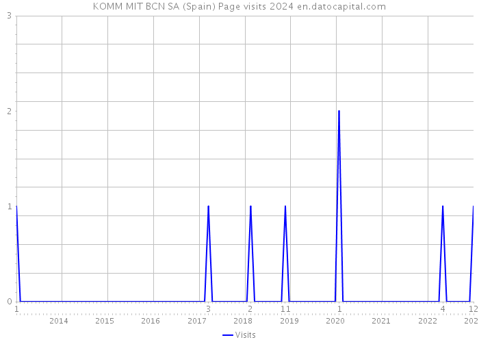 KOMM MIT BCN SA (Spain) Page visits 2024 