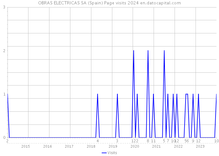 OBRAS ELECTRICAS SA (Spain) Page visits 2024 
