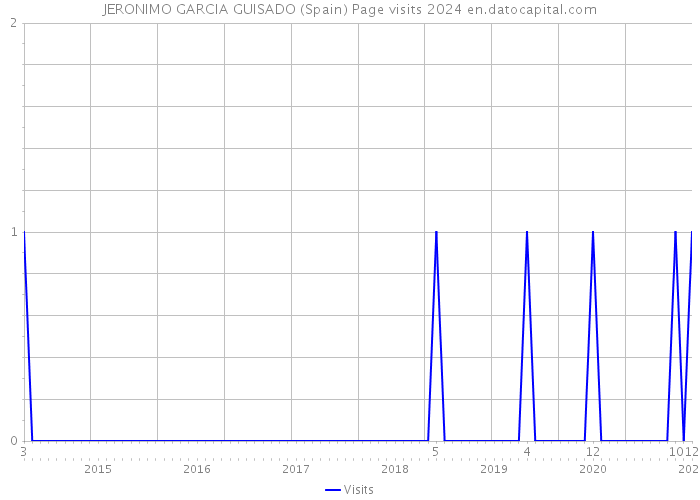 JERONIMO GARCIA GUISADO (Spain) Page visits 2024 