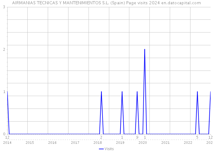 AIRMANIAS TECNICAS Y MANTENIMIENTOS S.L. (Spain) Page visits 2024 